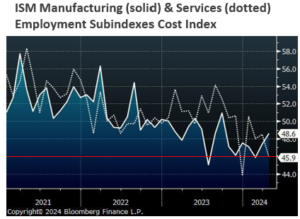 ISM Manufacturing & Services Chart