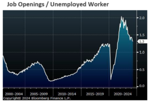 Job Openings unemployed worker chart